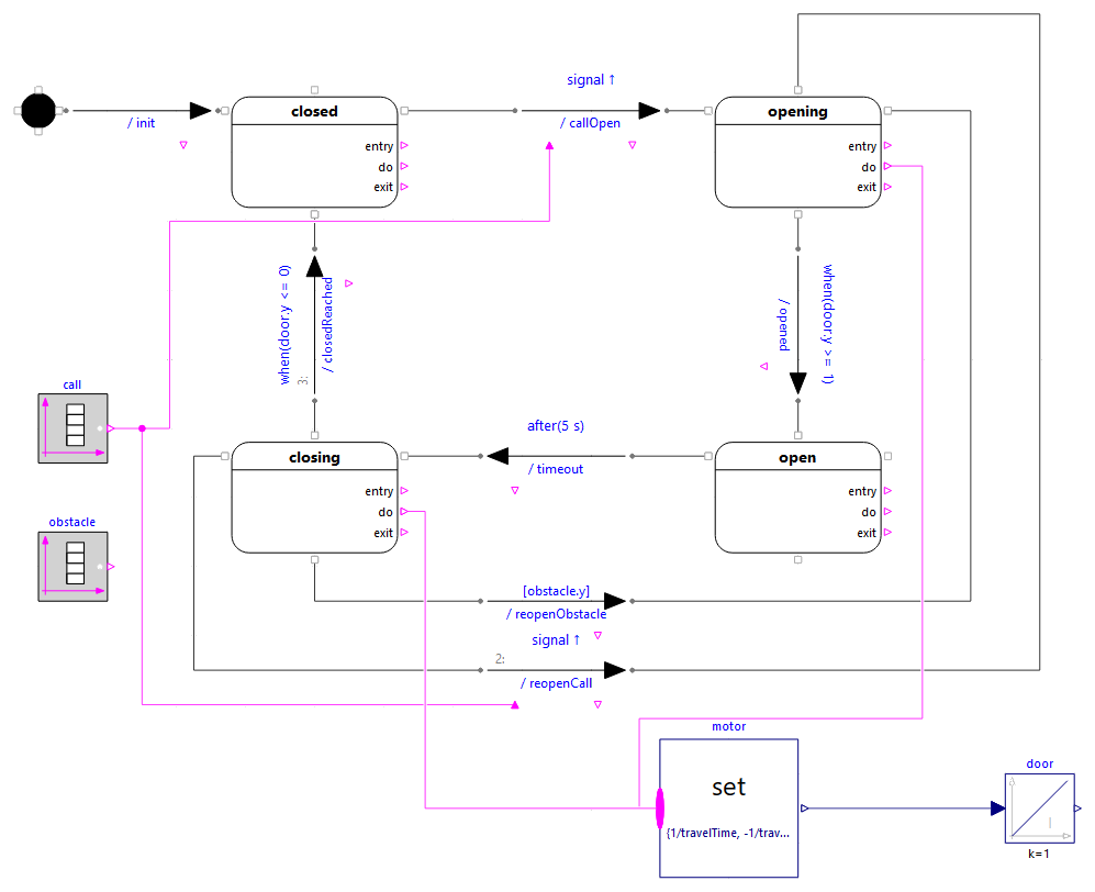 Diagram of AutomaticDoor: three transitions leave closing