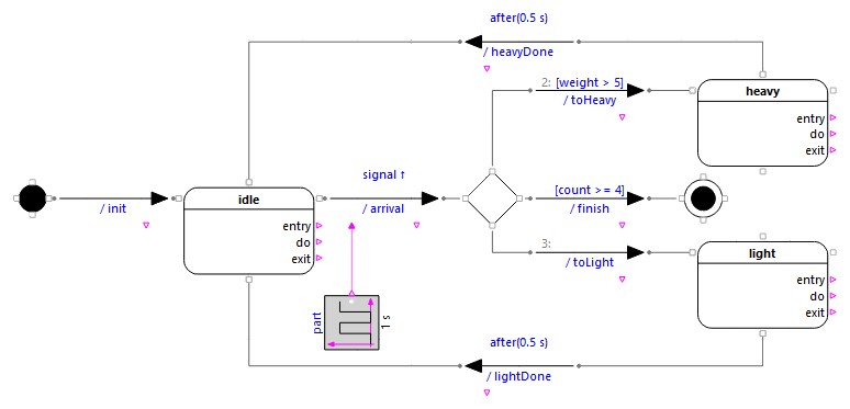 The diagram of the Sorting example in OMEdit: initial dot, states, choice, final state and labelled transitions