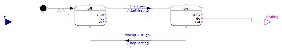 Diagram of ThermostatChart