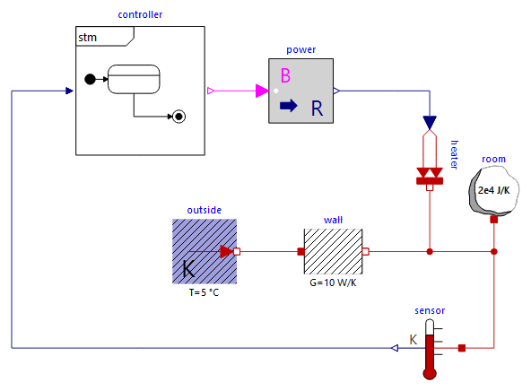 Thermostat model: the controller block (stm frame) drives the heater of the room