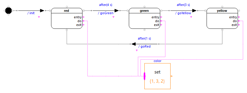 Diagramme de TrafficLight